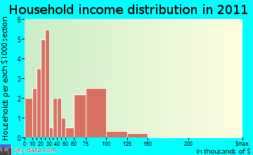 Peru household income distribution