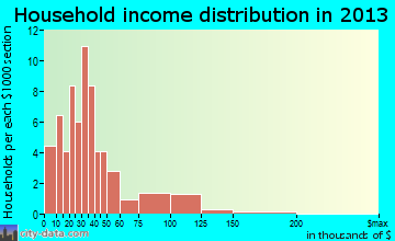 Buttonwillow household income distribution