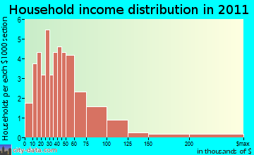 Tiffany household income distribution