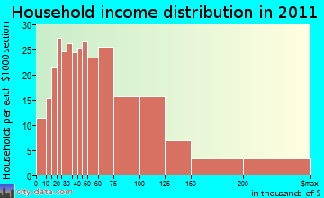 Washington household income distribution