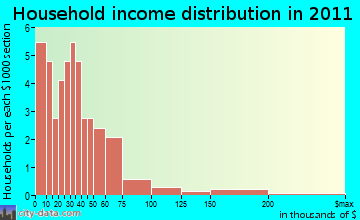 Fence household income distribution