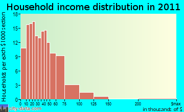 Florence, WI household income