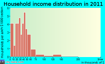 Tipler household income distribution