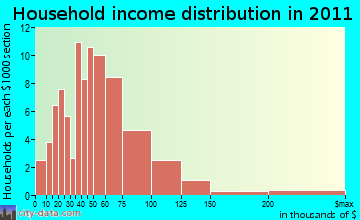 Forest household income distribution