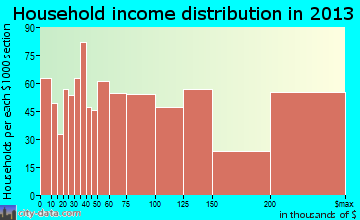 Calabasas household income distribution