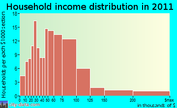 Taycheedah, WI household income