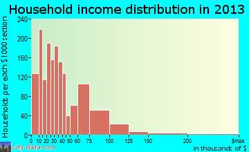 Calexico household income distribution