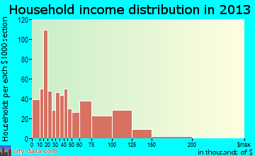 California City household income distribution
