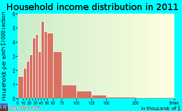 Smelser household income distribution