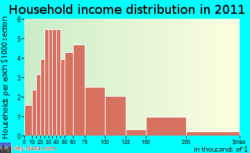 Clyde household income distribution
