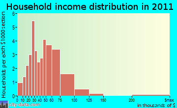 Mifflin, WI household income