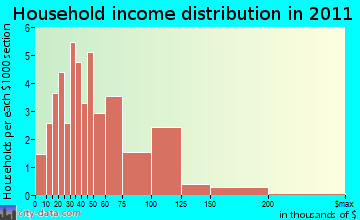 Moscow household income distribution