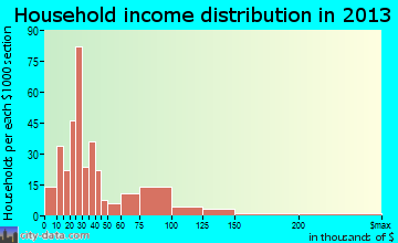 Calipatria, CA household income