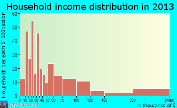 Calistoga household income distribution