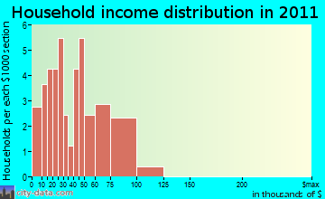 Komensky household income distribution