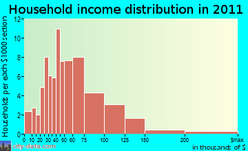 Aztalan household income distribution
