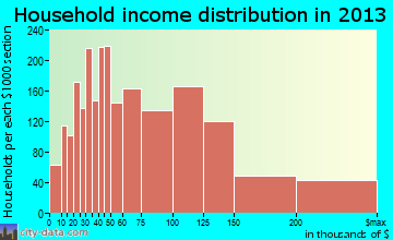 Camarillo household income distribution