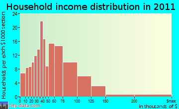 Oakland household income distribution
