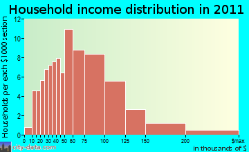 Brighton household income distribution