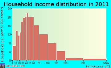 Bristol household income distribution