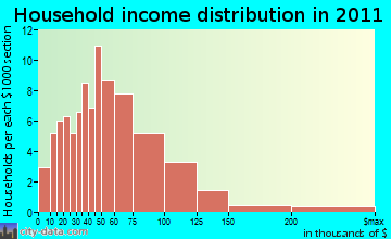 Paris household income distribution