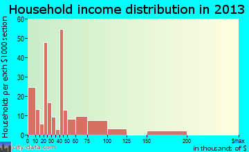 Camp Pendleton North, CA household income