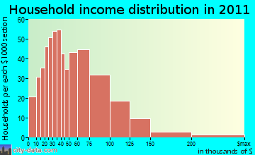 Salem household income distribution
