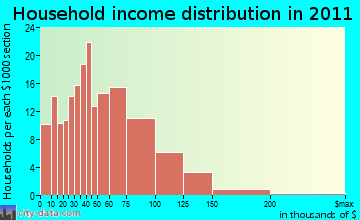 Wheatland household income distribution