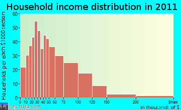 Somers household income distribution