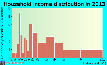 Cambrian Park household income distribution