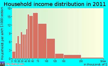 Holland household income distribution