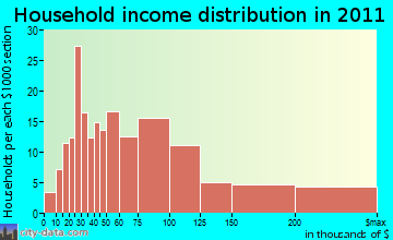 Shelby household income distribution