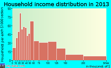 Cameron Park household income distribution