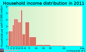 Fayette household income distribution