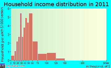 Lamont household income distribution