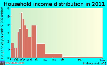 New Diggings household income distribution
