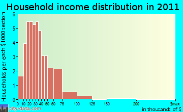 Ainsworth household income distribution