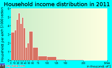 Langlade household income distribution