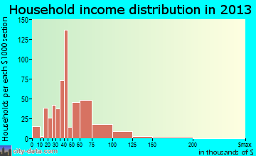 Camp Pendleton South household income distribution