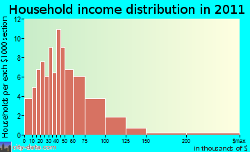 Polar household income distribution