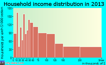 Campbell household income distribution