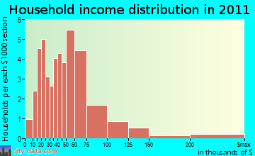 Corning household income distribution