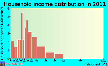 Harding household income distribution