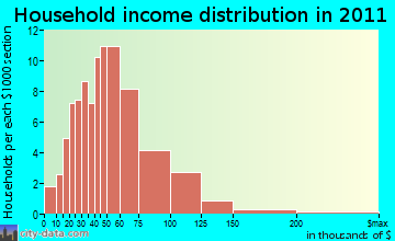 Pine River household income distribution