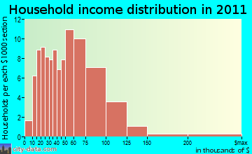 Cato, WI household income