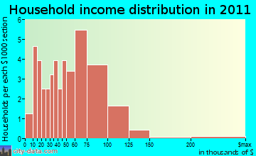 Centerville, WI household income