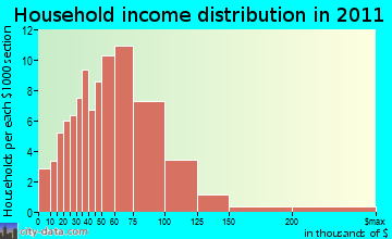 Cooperstown household income distribution