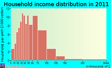 Kossuth household income distribution