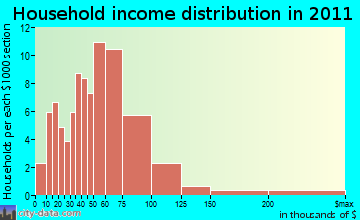Liberty household income distribution