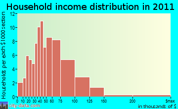 Meeme household income distribution